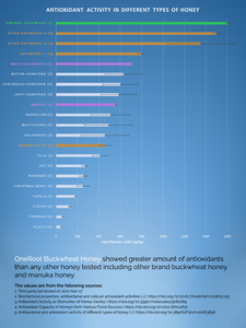 Oneroot Buckwheat Honey Antioxidant Comparison - Total Phenolics - shop buckwheat honey online in Canada